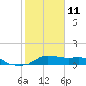 North Jetty entrance tide chart for Tuesday, January 11, 2022