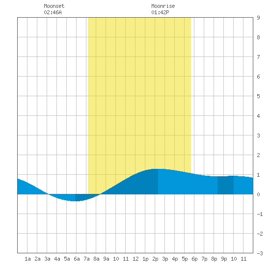 North Jetty entrance tide chart for Wednesday, January 12, 2022