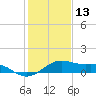 North Jetty entrance tide chart for Thursday, January 13, 2022
