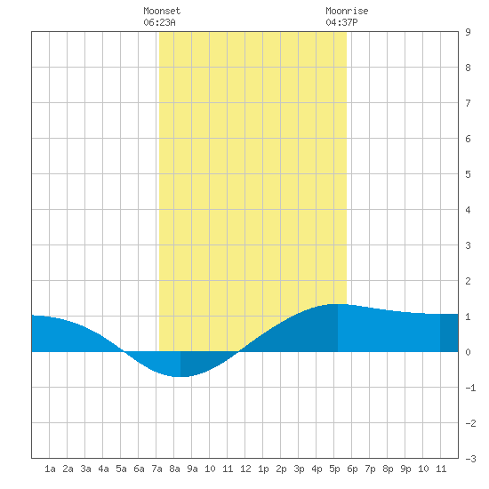 North Jetty entrance tide chart for Sunday, January 16, 2022