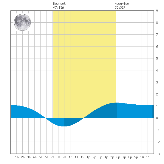 North Jetty entrance tide chart for Monday, January 17, 2022
