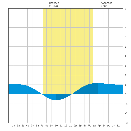 North Jetty entrance tide chart for Wednesday, January 19, 2022
