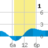 North Jetty entrance tide chart for Saturday, January 1, 2022