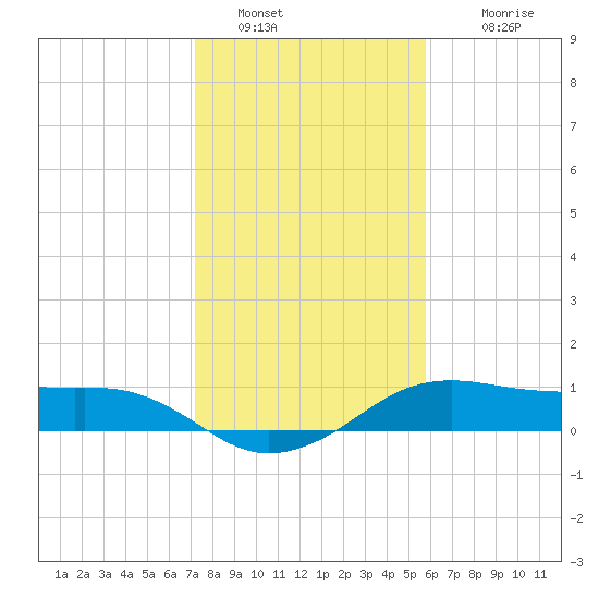 North Jetty entrance tide chart for Thursday, January 20, 2022