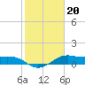 North Jetty entrance tide chart for Thursday, January 20, 2022