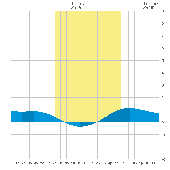 North Jetty entrance tide chart for Friday, January 21, 2022