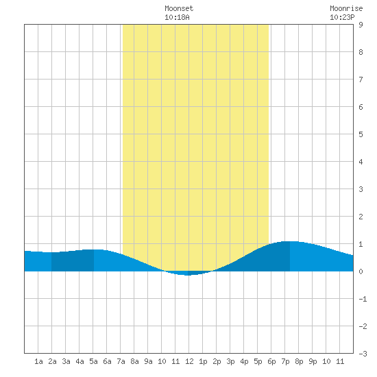 North Jetty entrance tide chart for Saturday, January 22, 2022