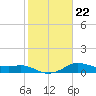 North Jetty entrance tide chart for Saturday, January 22, 2022