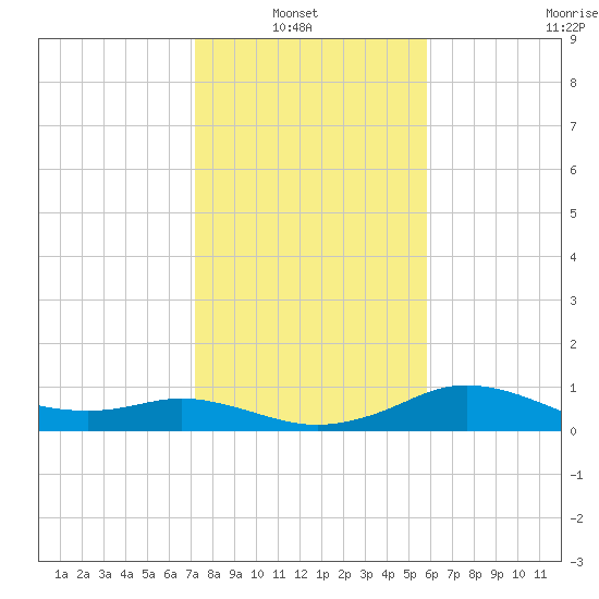 North Jetty entrance tide chart for Sunday, January 23, 2022