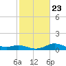 North Jetty entrance tide chart for Sunday, January 23, 2022