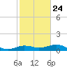 North Jetty entrance tide chart for Monday, January 24, 2022