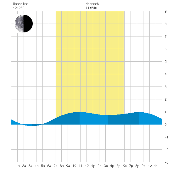 North Jetty entrance tide chart for Tuesday, January 25, 2022
