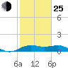 North Jetty entrance tide chart for Tuesday, January 25, 2022