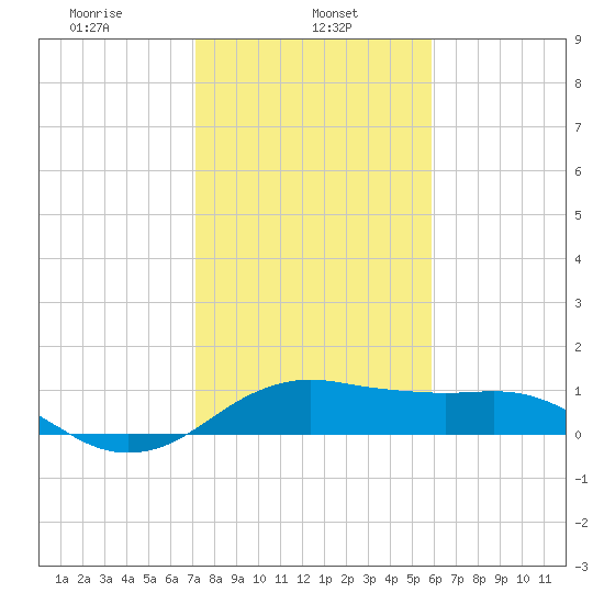 North Jetty entrance tide chart for Wednesday, January 26, 2022