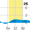 North Jetty entrance tide chart for Wednesday, January 26, 2022