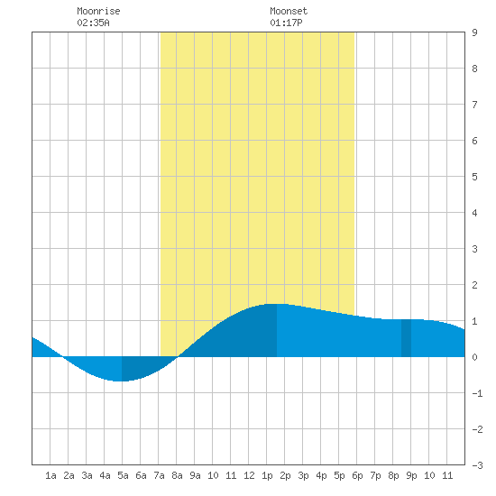 North Jetty entrance tide chart for Thursday, January 27, 2022