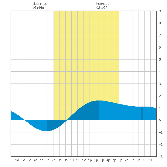 North Jetty entrance tide chart for Friday, January 28, 2022