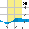 North Jetty entrance tide chart for Friday, January 28, 2022