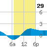 North Jetty entrance tide chart for Saturday, January 29, 2022