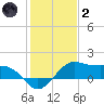 North Jetty entrance tide chart for Sunday, January 2, 2022