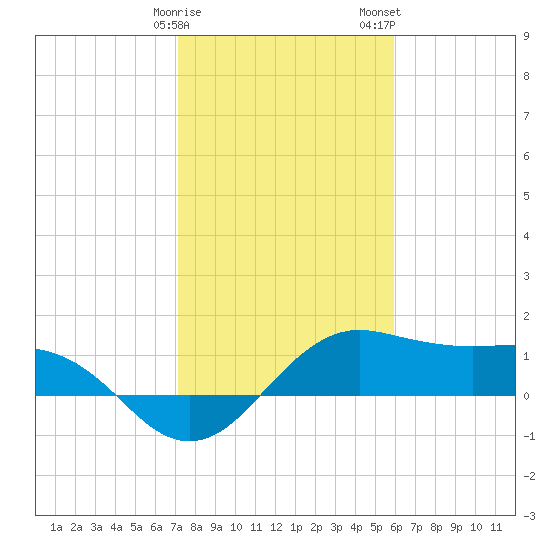 North Jetty entrance tide chart for Sunday, January 30, 2022