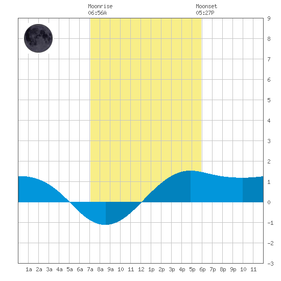 North Jetty entrance tide chart for Monday, January 31, 2022