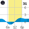North Jetty entrance tide chart for Monday, January 31, 2022