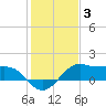 North Jetty entrance tide chart for Monday, January 3, 2022