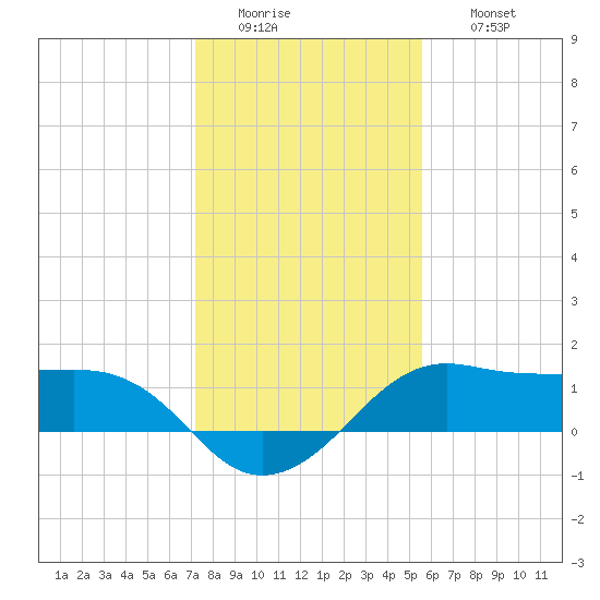 North Jetty entrance tide chart for Tuesday, January 4, 2022