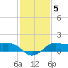 North Jetty entrance tide chart for Wednesday, January 5, 2022