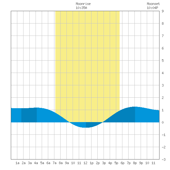 North Jetty entrance tide chart for Thursday, January 6, 2022