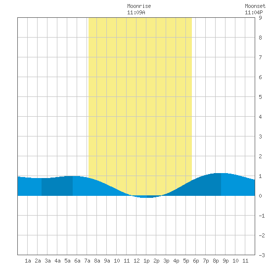 North Jetty entrance tide chart for Friday, January 7, 2022