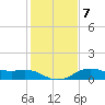 North Jetty entrance tide chart for Friday, January 7, 2022