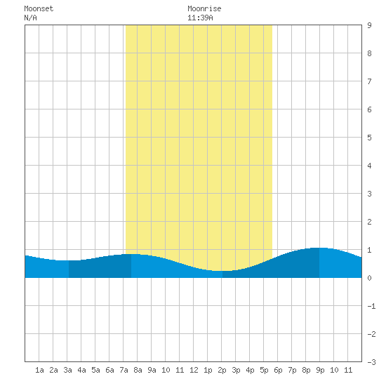 North Jetty entrance tide chart for Saturday, January 8, 2022