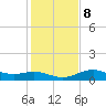 North Jetty entrance tide chart for Saturday, January 8, 2022