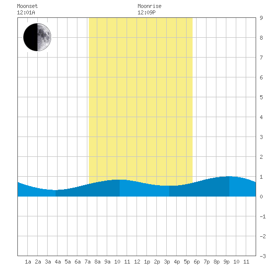 North Jetty entrance tide chart for Sunday, January 9, 2022