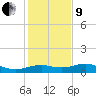 North Jetty entrance tide chart for Sunday, January 9, 2022