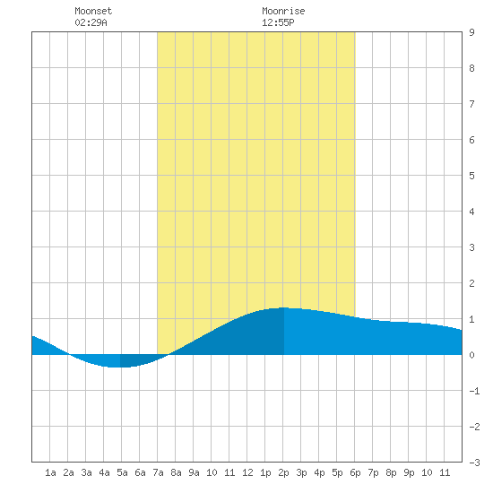 North Jetty entrance tide chart for Thursday, February 10, 2022