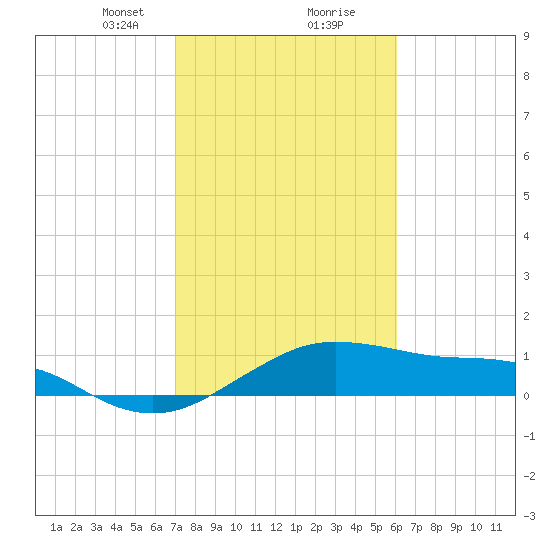 North Jetty entrance tide chart for Friday, February 11, 2022