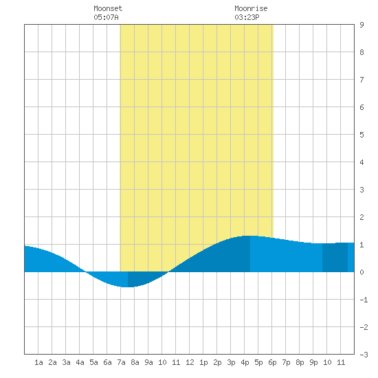 North Jetty entrance tide chart for Sunday, February 13, 2022