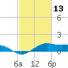 North Jetty entrance tide chart for Sunday, February 13, 2022