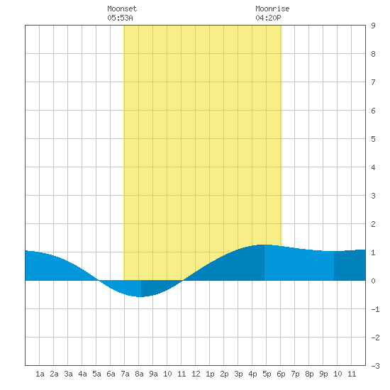North Jetty entrance tide chart for Monday, February 14, 2022