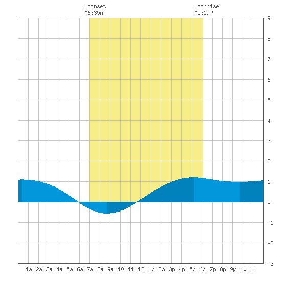 North Jetty entrance tide chart for Tuesday, February 15, 2022
