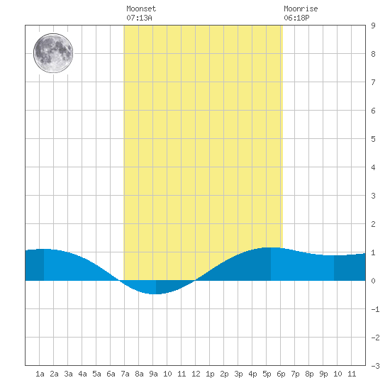 North Jetty entrance tide chart for Wednesday, February 16, 2022