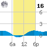 North Jetty entrance tide chart for Wednesday, February 16, 2022