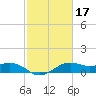 North Jetty entrance tide chart for Thursday, February 17, 2022