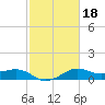 North Jetty entrance tide chart for Friday, February 18, 2022