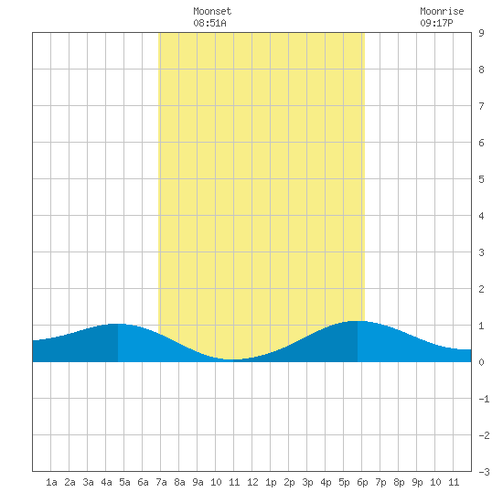 North Jetty entrance tide chart for Saturday, February 19, 2022