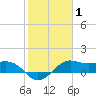 North Jetty entrance tide chart for Tuesday, February 1, 2022