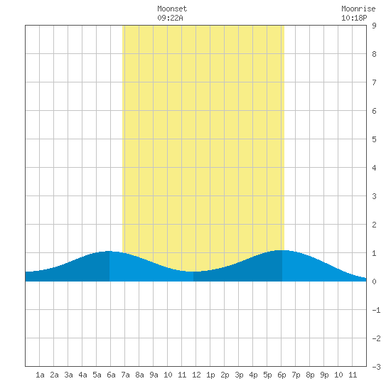 North Jetty entrance tide chart for Sunday, February 20, 2022